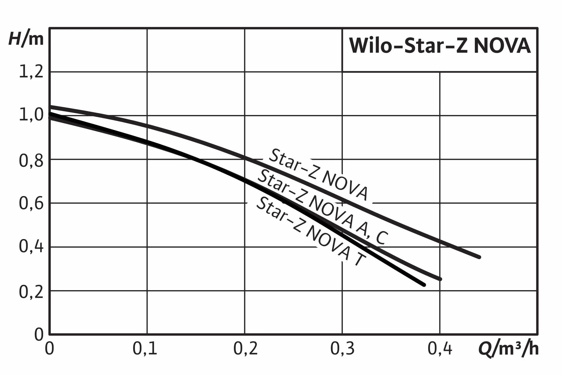 Wilo 4132751 - Bomba de agua eléctrica