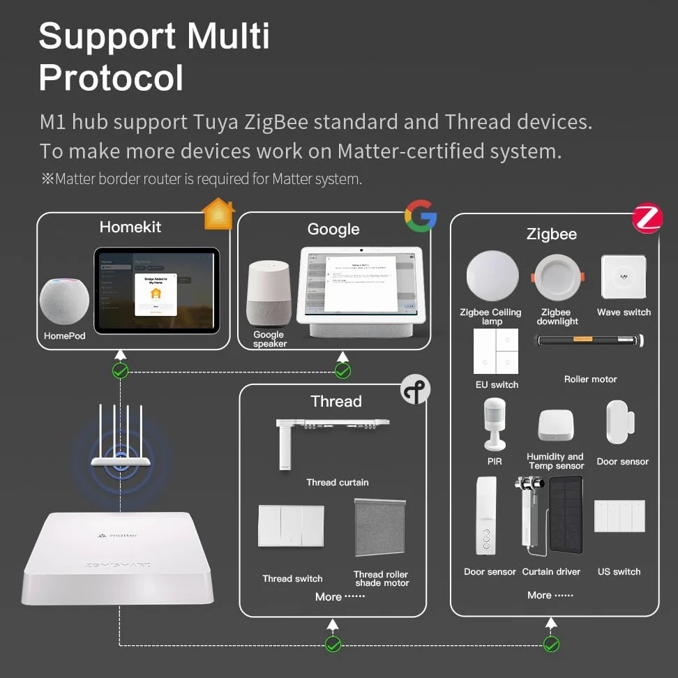 YoumiAi Matter Thread Hub Tuya Zigbee Bridge Matter Gateway Support Apple Homekit Siri Voice Google Home Alexa Home APP Control LAN Hub con cable
