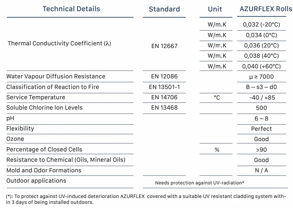 Aislante Térmico de Caucho autoadhesivo Azurflex 19mm - 10m2