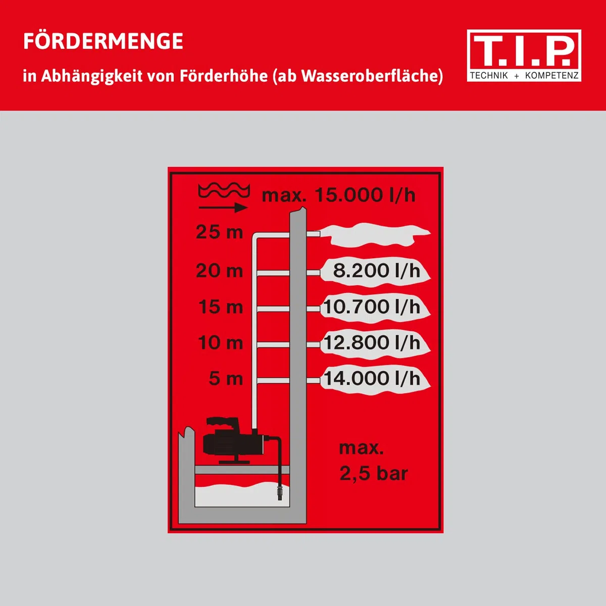 TIP 30188 LTP 250/25 - Bomba para Motor de Gasolina (hasta 15.000 l/h, Altura de extracción máx./presión máx. 25 m / 2,5 Bar, Potencia máx. 1,8 kW (2,5 CV)